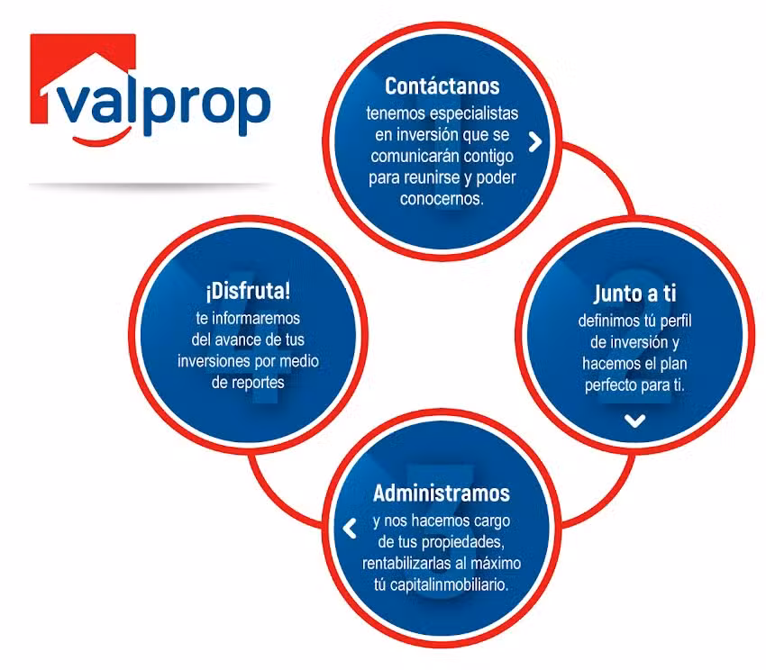 Inmobiliaria Valprop Limitada